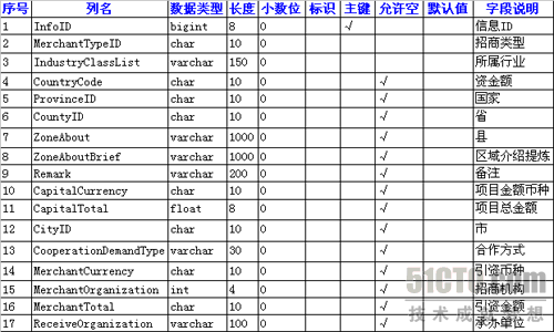 SQL Server 2005全文检索技术在网站上的应用实录