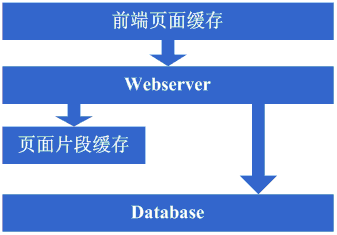 大型网站架构演变和知识体系