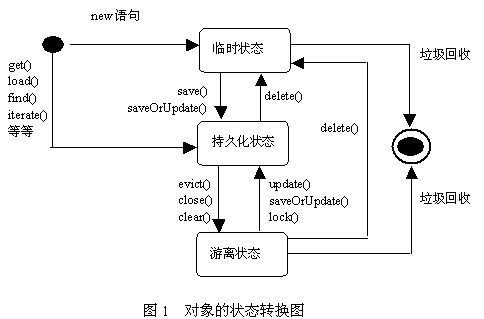 Nhibernate入门