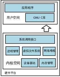 《Linux 环境C程序设计》阅读笔记