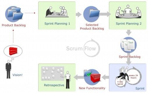 Scrum 总结_第3张图片