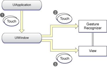 Gesture Recognizers与触摸事件分发