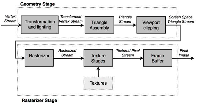 Figure 1. The blocks of a fixed function graphics pipeline.