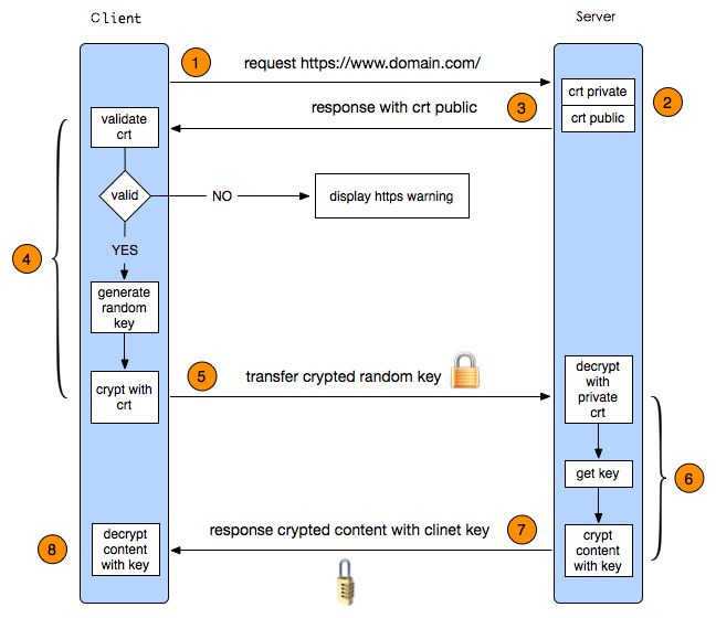 https原理：证书传递、验证和数据加密、解密过程解析