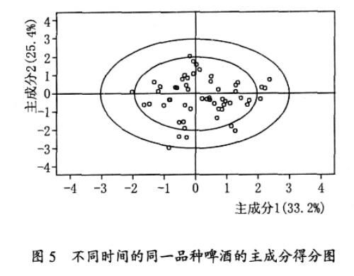 不同时间的同一品种啤酒的主成分得分图