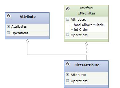 MVC四大筛选器—AuthorizeFilter