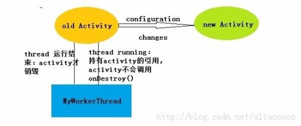 Android Configuration change引发的问题及解决方法