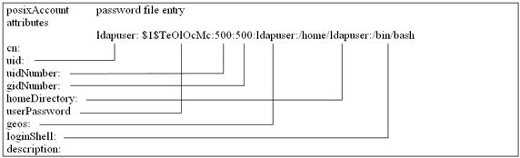 LDAP 目录条目和 Linux 密码文件之间的关系