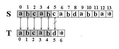 Data Structure 之 KMC字符串匹配算法