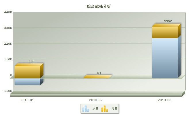 FusionCharts报表——StackedColumn图工具类