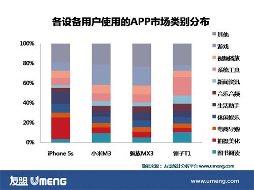 iPhone 用户爱拍摄，小米、魅族用户爱游戏