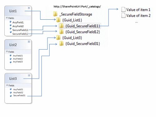 MOSS/Sharepoint 列级安全性,列级权限,Field级别权限