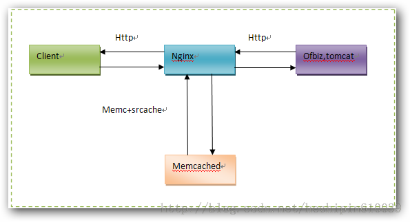 OFBIZ分享：利用Nginx +Memcached架设高性能的服务