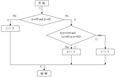 白盒测试 语句覆盖、判定覆盖、条件覆盖、判定条件覆盖、条件组合覆盖、路径覆盖