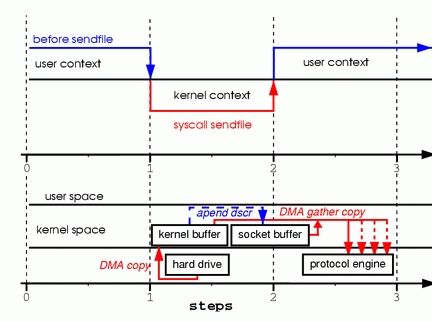 Zero-Copy&sendfile浅析