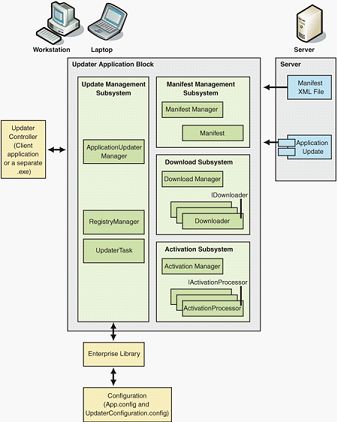 Updater Application Block自动更新实施方案[源代码]