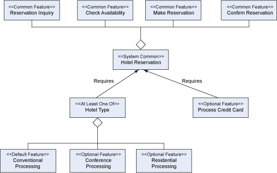 Toward a service-oriented analysis and design methodology for software product lines