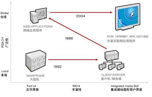 RIA大潮中，那种技术适合你？