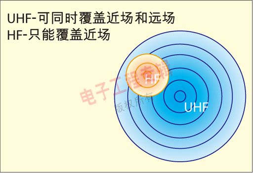 UHF Gen 2 RFID和HF RFID的区别