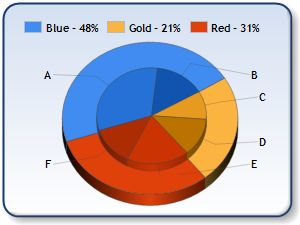 关于MS Chart Controls 2D Grouped Pie Chart and 3D Stacked Pie Chart 的实现！