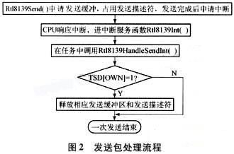 VxWorks系统下的RTL8139驱动程序改进