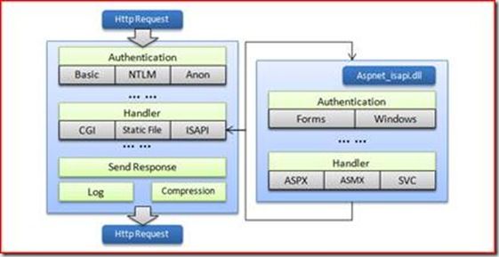 IIS7架构原理