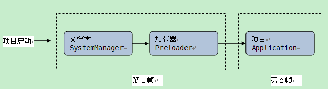 flex启动过程和初始化