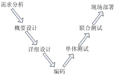 我对系统重构的理解