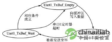 状态机在嵌入式前后台系统中的应用（有助于理解短信收接）