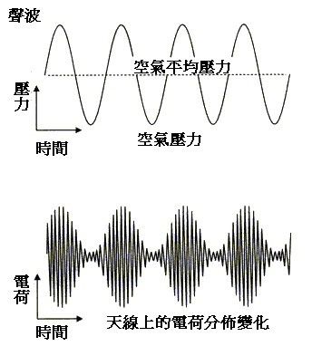 FM/AM收音机原理