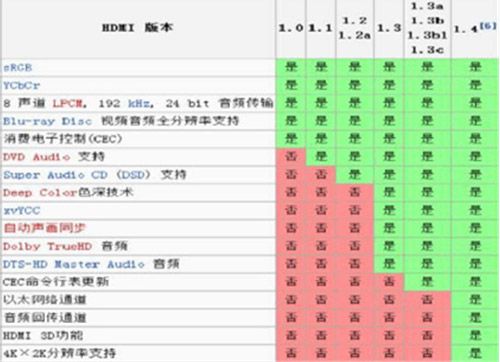 VGA、DVI、HDMI、DP 接口介绍及优劣