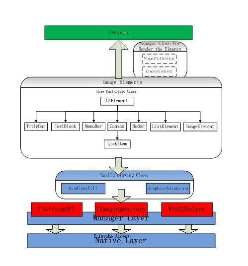 MSDB.UIFramwork学习札记（一）