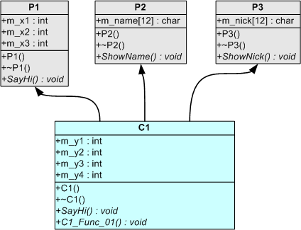 对象布局已知时 C++ 对象指针的转换时地址调整