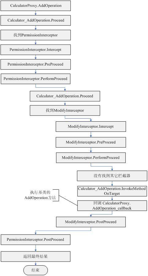 Castle动态代理技术初探