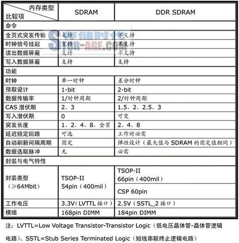 DDR DQS （Double Data Rate SDRAM ） 原理及与SDRAM比较