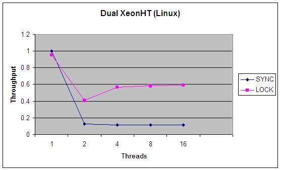 图 1. synchronized 和 Lock 的吞吐率，单 CPU