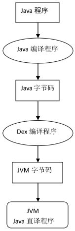 Android入门学习：Android 系统框架及应用程序执行过程