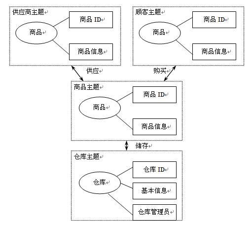 数据仓库主题设计及元数据设计