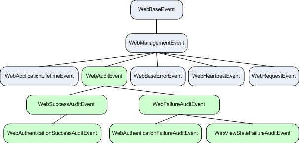 [翻译]ASP.NET 2.0中的健康监测系统（Health Monitoring）(3) - 触发自定义事件