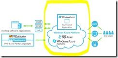 Windows Azure Platform Products