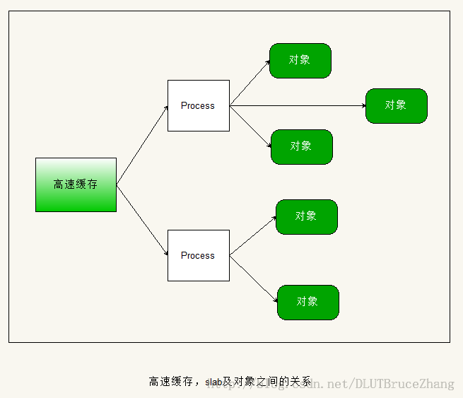 Linux2.6中的Slab层