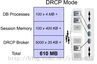 oracle database resident connection pooling（驻留连接池）