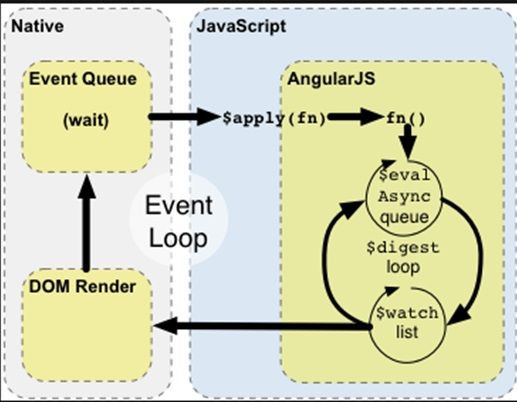 Angularjs-Dirty Checking