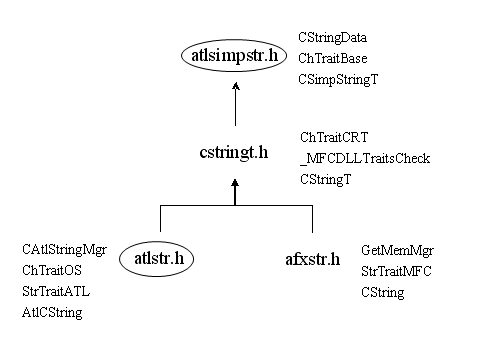 ATL、MFC、WTL CString 的今生前世