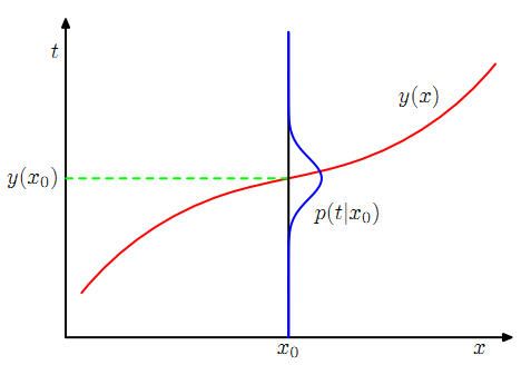 "模式识别与机器学习"读书笔记——1.5 Decision Theory