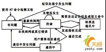 统一建模语言UML轻松入门之动态建模