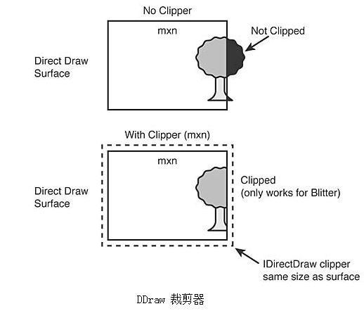 DDraw笔记-一个简单的DDraw应用程序