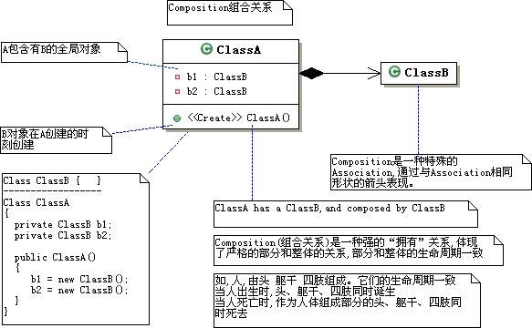 UML中几种类间关系