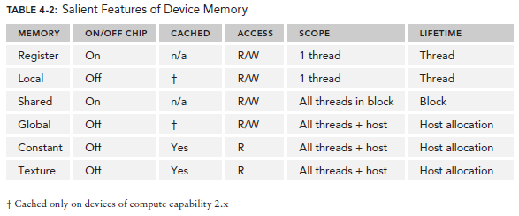 CUDA ---- Memory Model