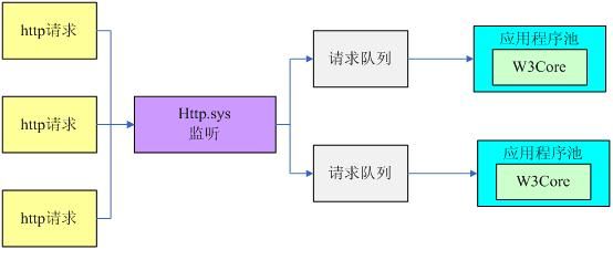 IIS架构